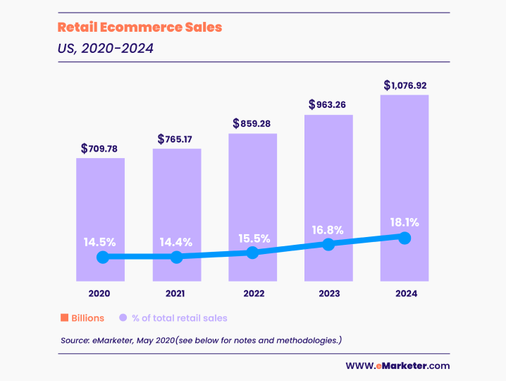 retail ecommerce sales