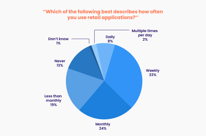  ecommerce app statistics by frequency