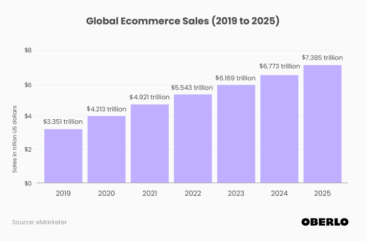 global ecommerce growth 2022